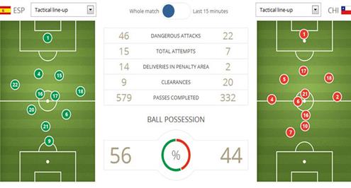 تحليل رقمي.. تشيلي تكتب مشهد وفاة الـ"تيكي تاكا" وخطة الاستحواذ الأسبانية